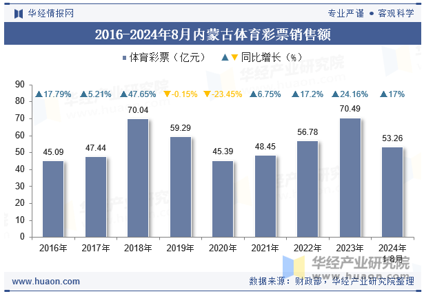 2016-2024年8月内蒙古体育彩票销售额