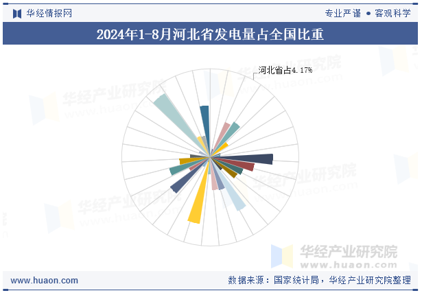 2024年1-8月河北省发电量占全国比重