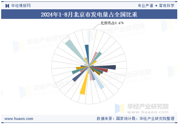 2024年1-8月北京市发电量占全国比重