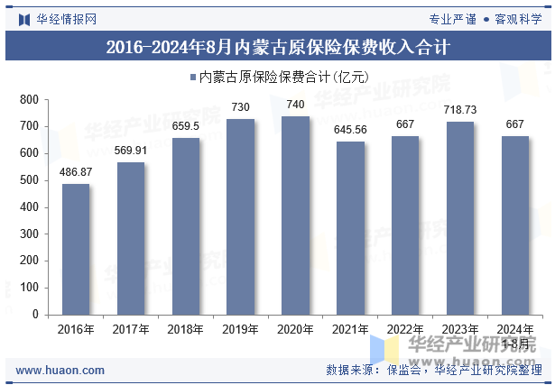 2016-2024年8月内蒙古原保险保费收入合计