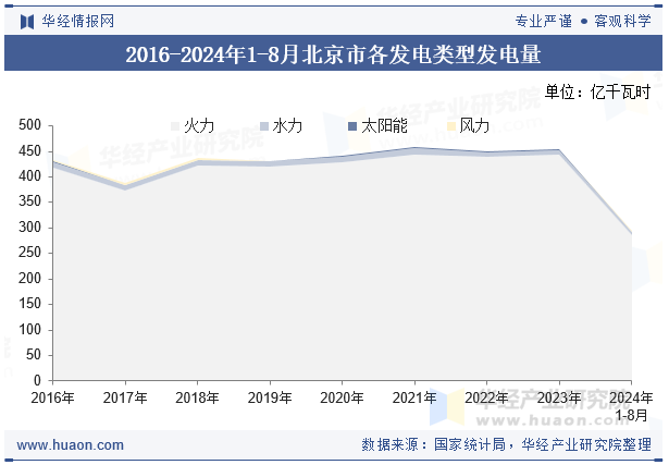 2016-2024年1-8月北京市各发电类型发电量