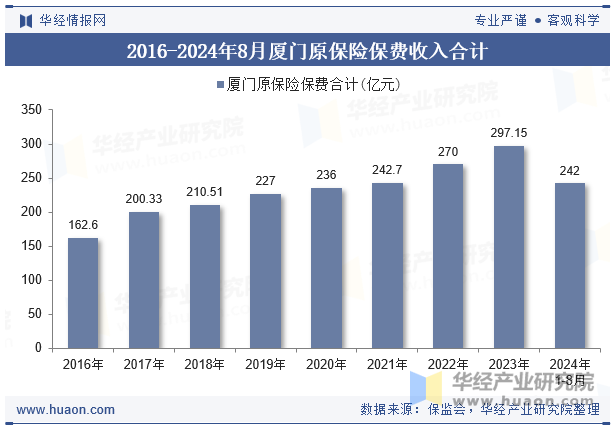 2016-2024年8月厦门原保险保费收入合计