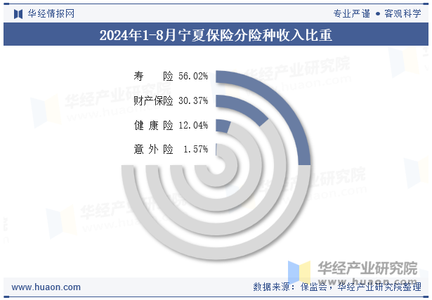 2024年1-8月宁夏保险分险种收入比重