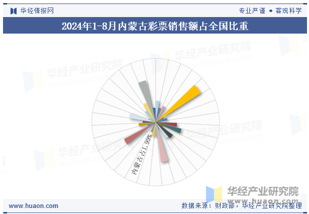 2024年1-8月内蒙古彩票销售额占全国比重