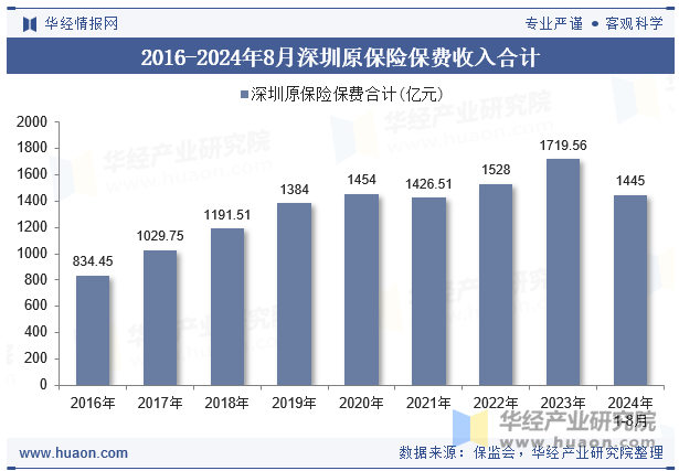 2016-2024年8月深圳原保险保费收入合计