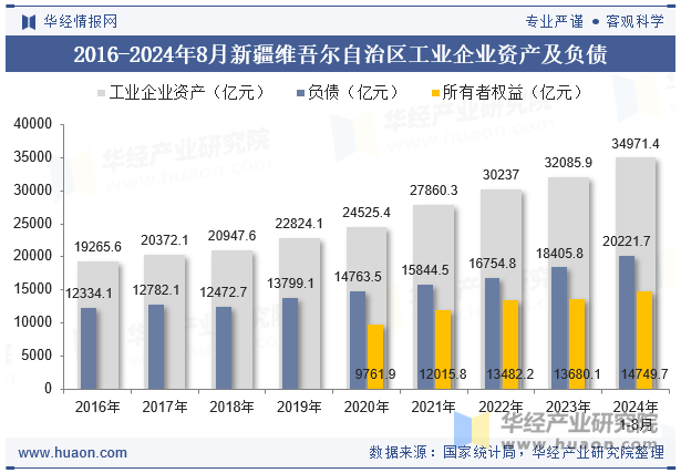 2016-2024年8月新疆维吾尔自治区工业企业资产及负债