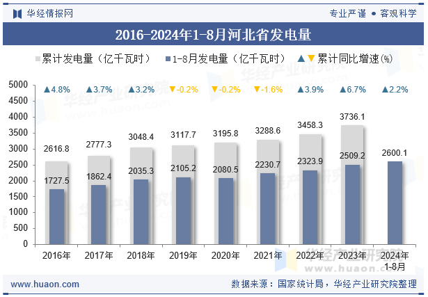 2016-2024年1-8月河北省发电量