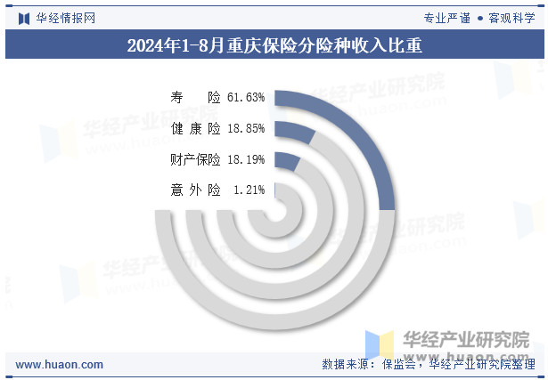 2024年1-8月重庆保险分险种收入比重