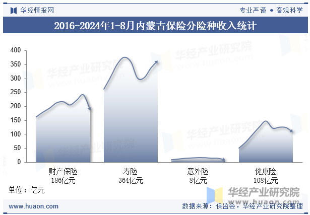 2016-2024年1-8月内蒙古保险分险种收入统计