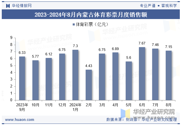 2023-2024年8月内蒙古体育彩票月度销售额