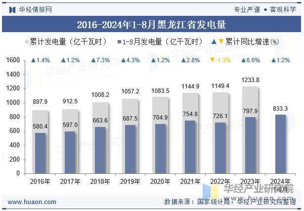 2016-2024年1-8月黑龙江省发电量