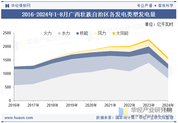 2016-2024年1-8月广西壮族自治区各发电类型发电量