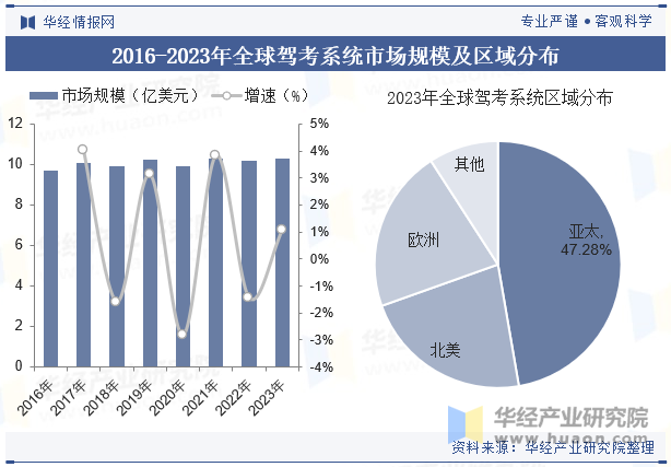 2016-2023年全球驾考系统市场规模及区域分布