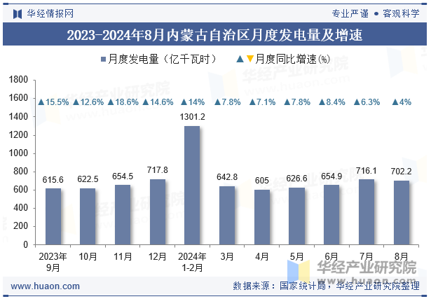 2023-2024年8月内蒙古自治区月度发电量及增速