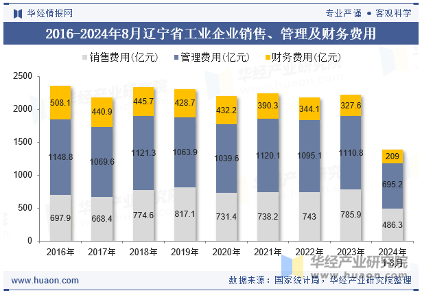 2016-2024年8月辽宁省工业企业销售、管理及财务费用