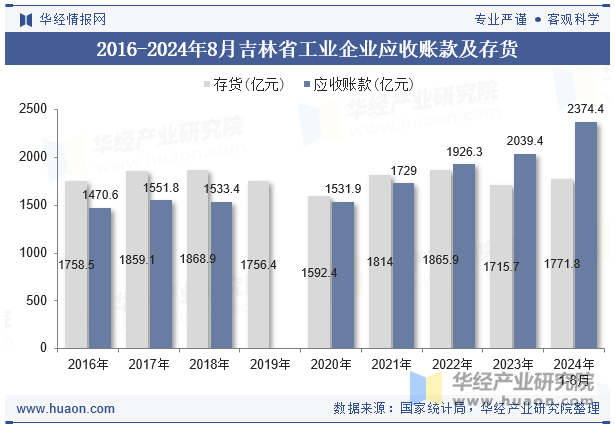 2016-2024年8月吉林省工业企业应收账款及存货