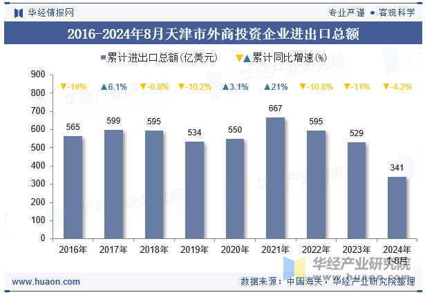 2016-2024年8月天津市外商投资企业进出口总额