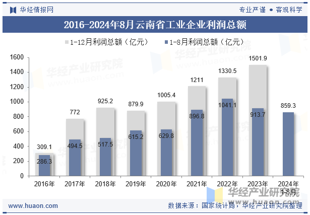 2016-2024年8月云南省工业企业利润总额