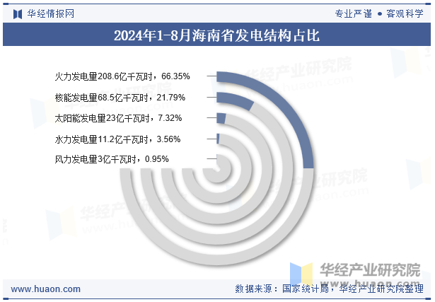 2024年1-8月海南省发电结构占比