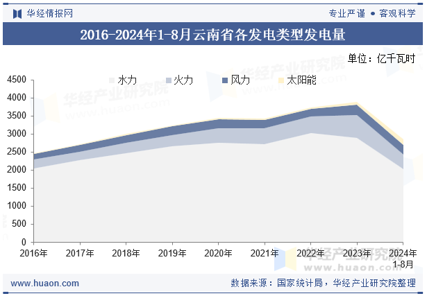 2016-2024年1-8月云南省各发电类型发电量