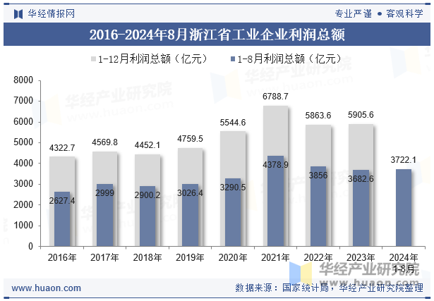 2016-2024年8月浙江省工业企业利润总额