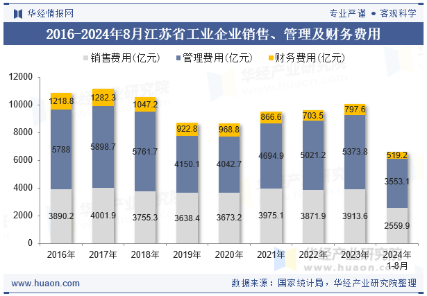 2016-2024年8月江苏省工业企业销售、管理及财务费用