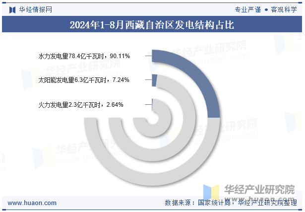 2024年1-8月西藏自治区发电结构占比