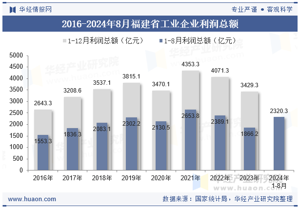 2016-2024年8月福建省工业企业利润总额