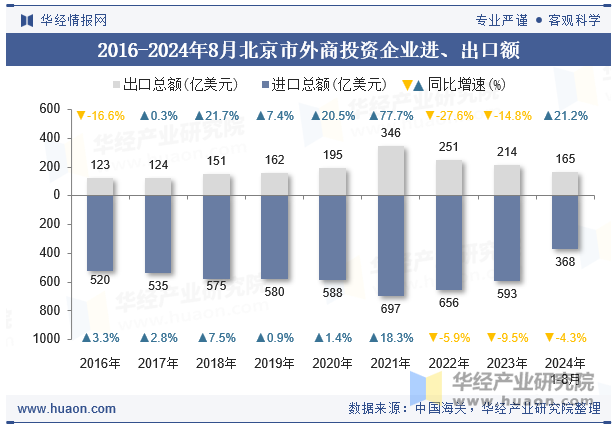 2016-2024年8月北京市外商投资企业进、出口额