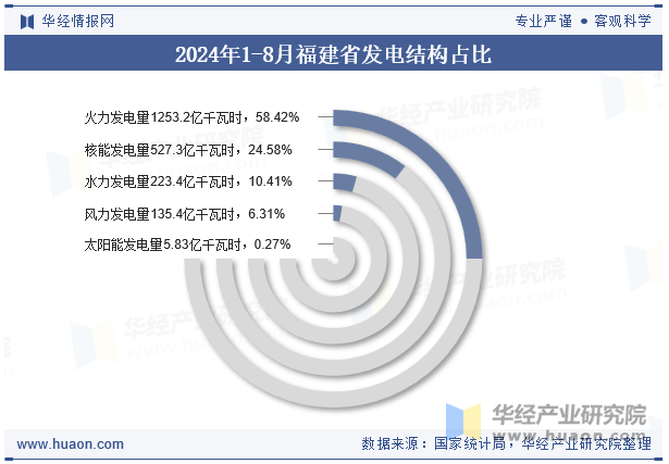 2024年1-8月福建省发电结构占比