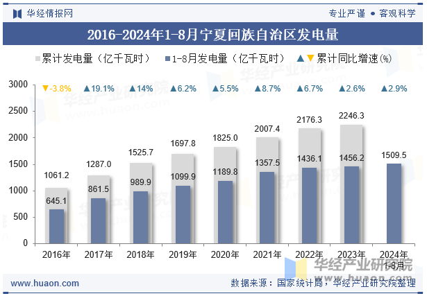 2016-2024年1-8月宁夏回族自治区发电量