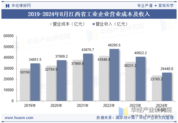 2019-2024年8月江西省工业企业营业成本及收入