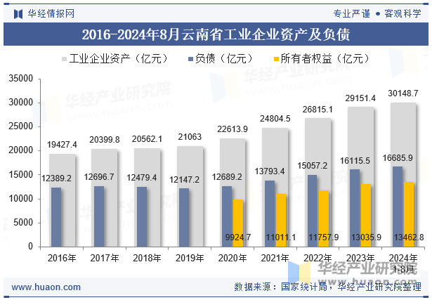 2016-2024年8月云南省工业企业资产及负债