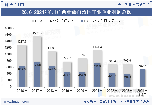 2016-2024年8月广西壮族自治区工业企业利润总额