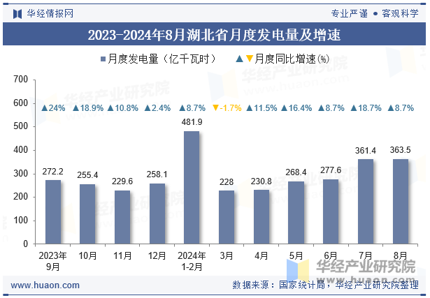 2023-2024年8月湖北省月度发电量及增速