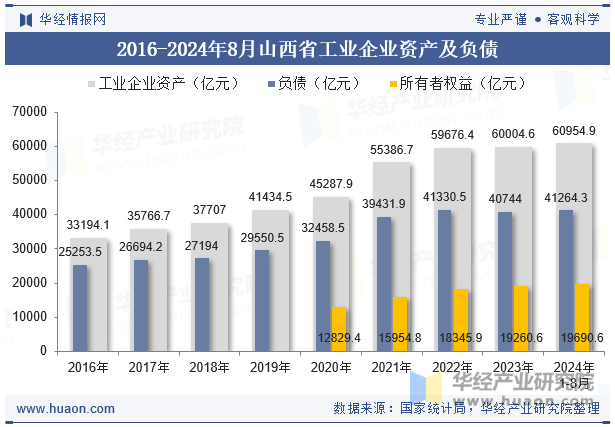 2016-2024年8月山西省工业企业资产及负债