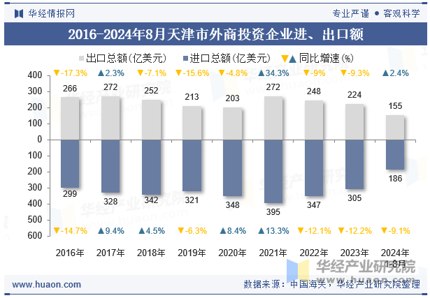 2016-2024年8月天津市外商投资企业进、出口额