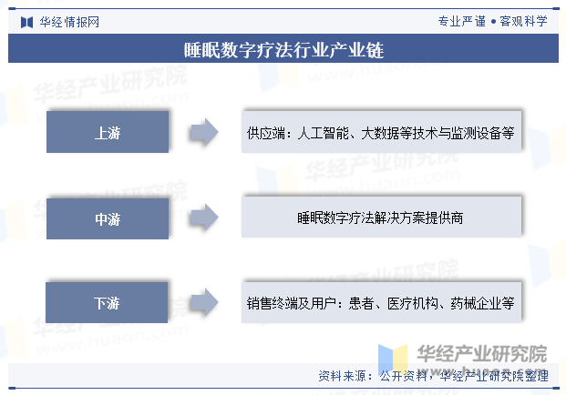 睡眠数字疗法行业产业链