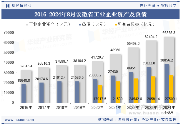 2016-2024年8月安徽省工业企业资产及负债