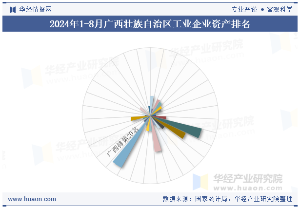 2024年1-8月广西壮族自治区工业企业资产排名