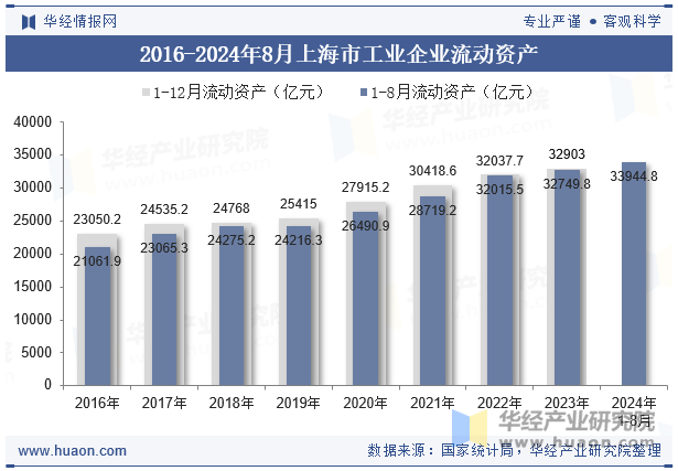 2016-2024年8月上海市工业企业流动资产