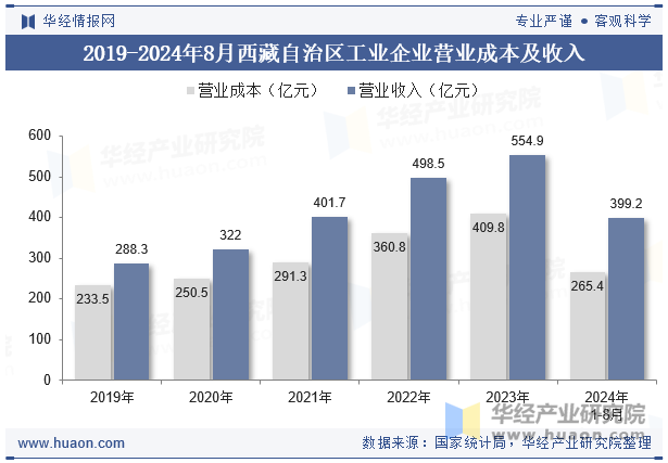 2019-2024年8月西藏自治区工业企业营业成本及收入