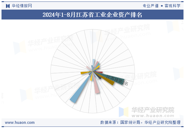 2024年1-8月江苏省工业企业资产排名