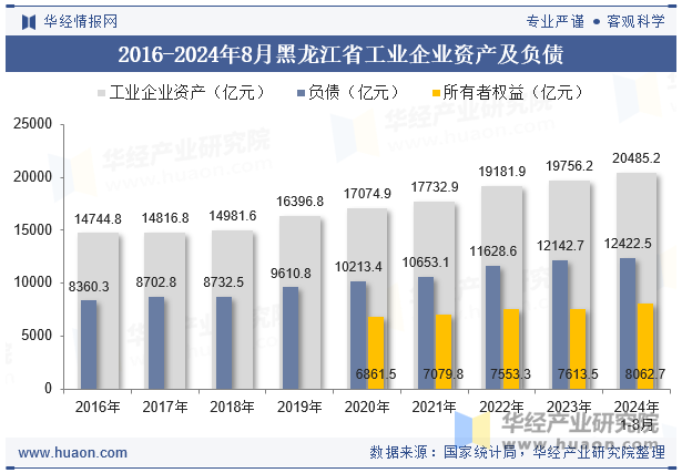 2016-2024年8月黑龙江省工业企业资产及负债