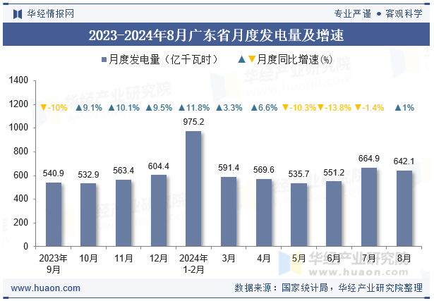 2023-2024年8月广东省月度发电量及增速