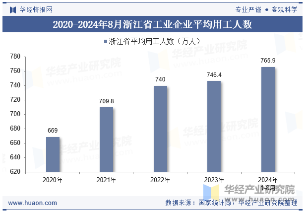 2020-2024年8月浙江省工业企业平均用工人数