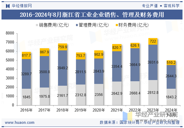 2016-2024年8月浙江省工业企业销售、管理及财务费用