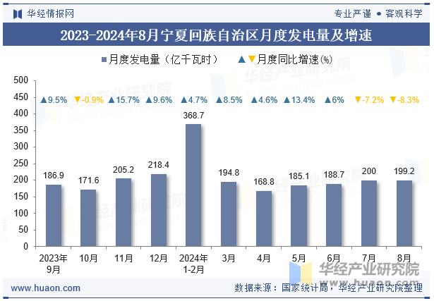 2023-2024年8月宁夏回族自治区月度发电量及增速