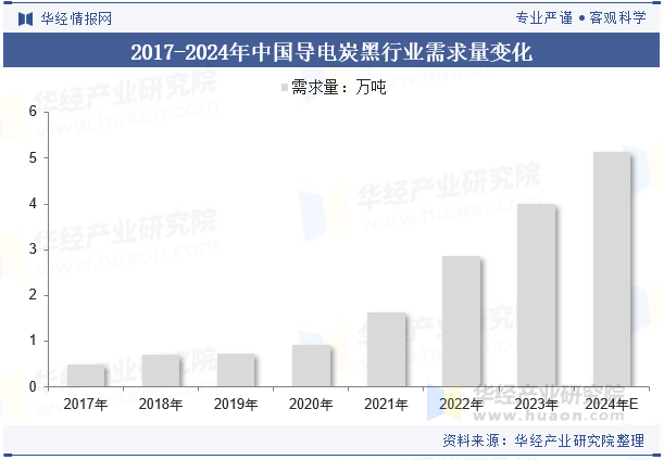 2017-2024年中国导电炭黑行业需求量变化