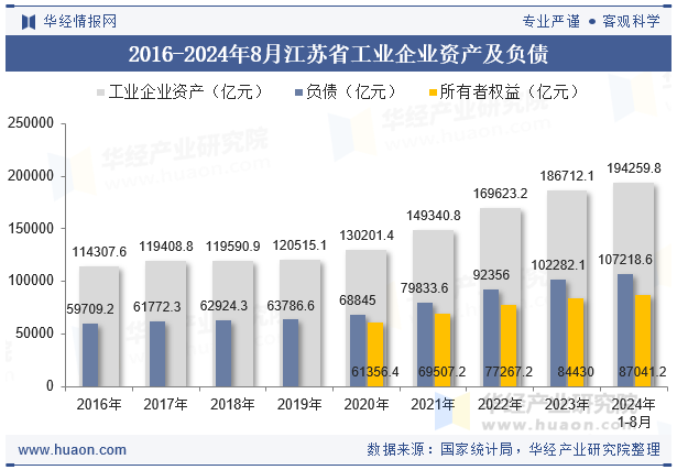 2016-2024年8月江苏省工业企业资产及负债